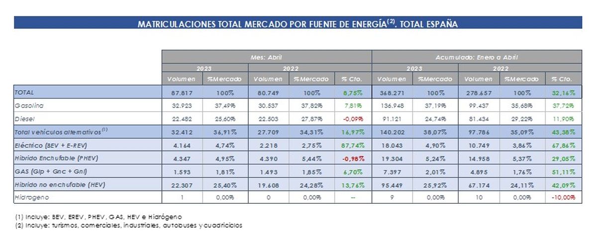 El primer cuatrimestre de 2023 cierra con un aumento del 45% en las ventas de vehículos electrificados