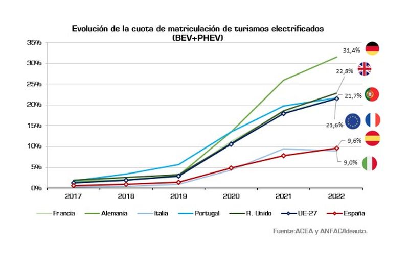 El primer cuatrimestre de 2023 cierra con un aumento del 45% en las ventas de vehículos electrificados