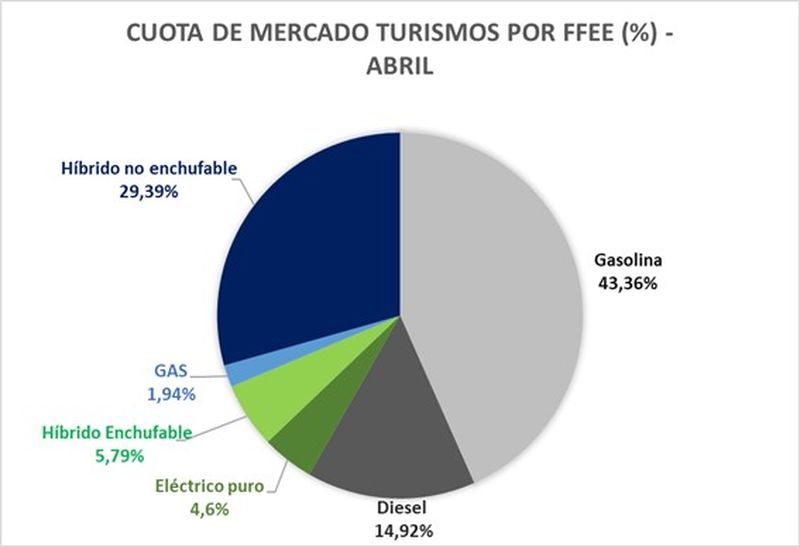 El primer cuatrimestre de 2023 cierra con un aumento del 45% en las ventas de vehículos electrificados