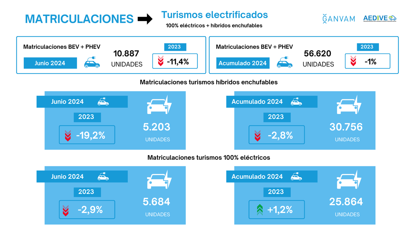 Más que importante: cada euro invertido en movilidad eléctrica en nuestro país genera 1,8 euros en el PIB, según un estudio de AEDIVE