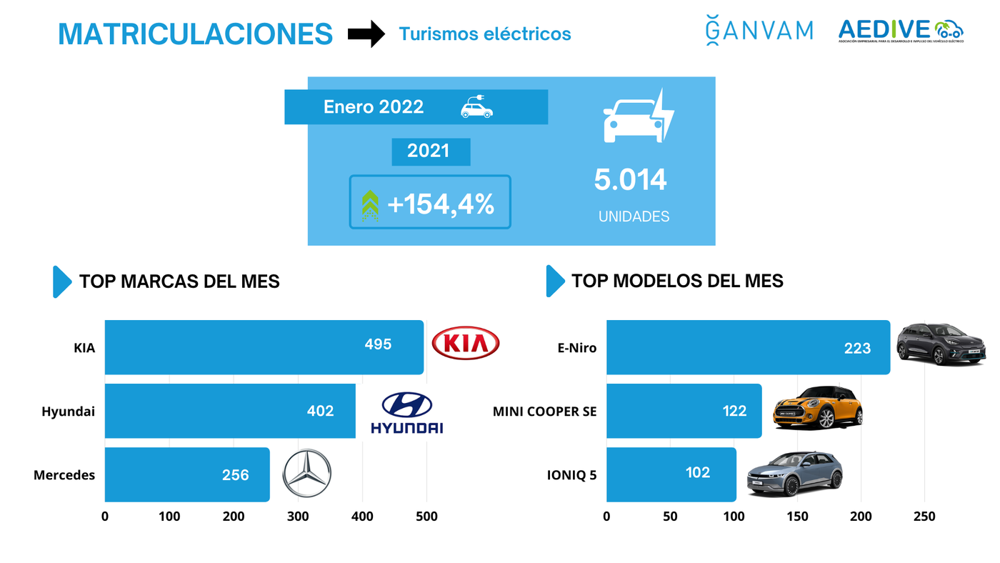 Más que importante: cada euro invertido en movilidad eléctrica en nuestro país genera 1,8 euros en el PIB, según un estudio de AEDIVE