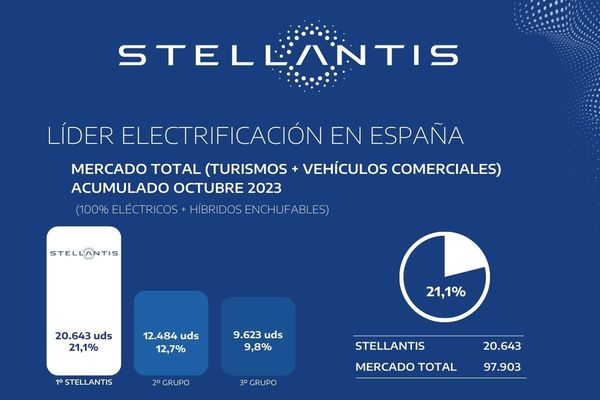 ¿Sabes quién lidera el mercado de vehículos electrificados? Es el Grupo Stellantis con 20.643 matriculaciones en el acumulado del año