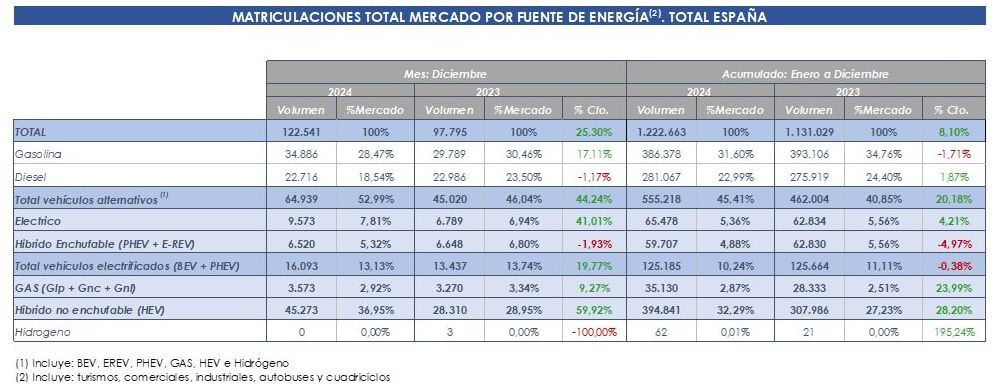 el mercado español cierra 2024 con 1.016.885 unidades, y los electrificados suponen 125.185 vehículos colocados