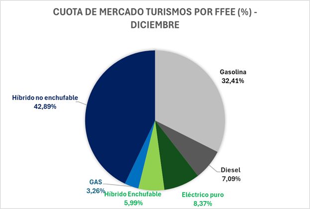 el mercado español cierra 2024 con 1.016.885 unidades, y los electrificados suponen 125.185 vehículos colocados