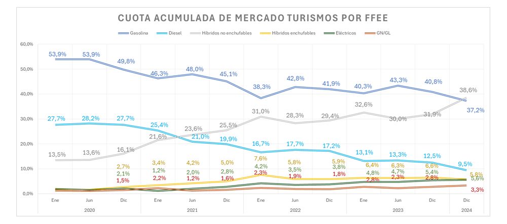 el mercado español cierra 2024 con 1.016.885 unidades, y los electrificados suponen 125.185 vehículos colocados