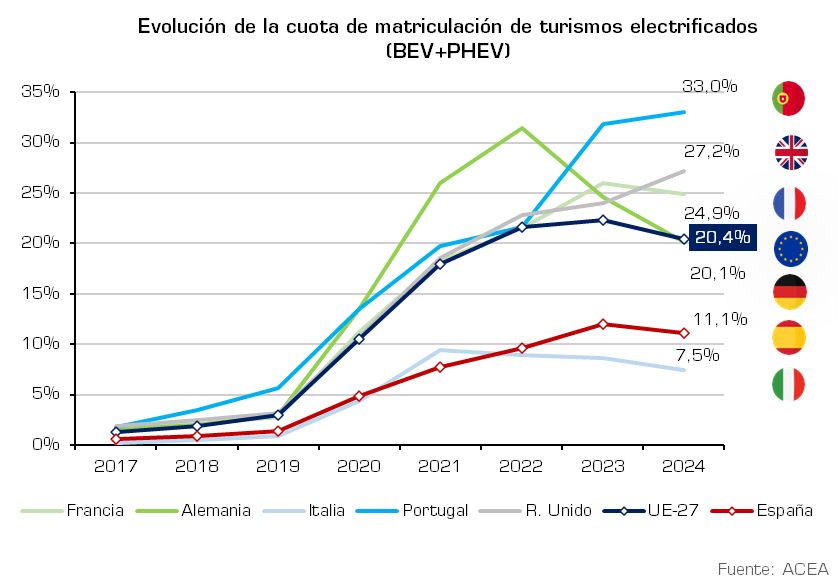 el mercado español cierra 2024 con 1.016.885 unidades, y los electrificados suponen 125.185 vehículos colocados