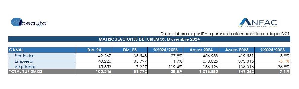 el mercado español cierra 2024 con 1.016.885 unidades, y los electrificados suponen 125.185 vehículos colocados