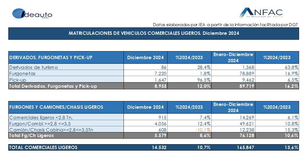 el mercado español cierra 2024 con 1.016.885 unidades, y los electrificados suponen 125.185 vehículos colocados