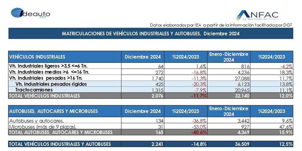 el mercado español cierra 2024 con 1.016.885 unidades, y los electrificados suponen 125.185 vehículos colocados