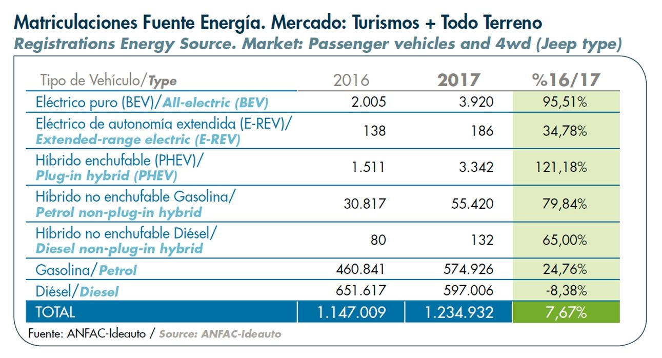 El vehículo eléctrico conquistará el parque de vehículos