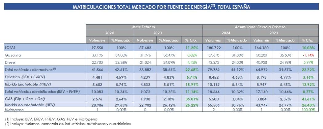 En febrero de 2024 las ventas de vehículos electrificados volvieron a crecer hasta un 11%, lo que significó 10.083 unidades