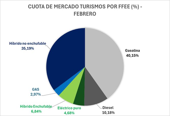 En febrero de 2024 las ventas de vehículos electrificados volvieron a crecer hasta un 11%, lo que significó 10.083 unidades