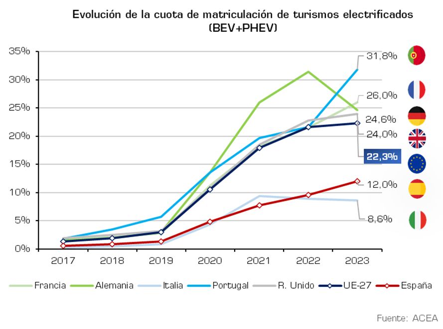 En febrero de 2024 las ventas de vehículos electrificados volvieron a crecer hasta un 11%, lo que significó 10.083 unidades