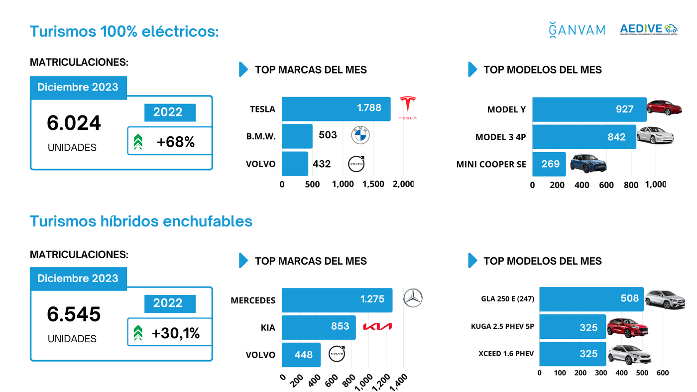 Las matriculaciones de vehículos electrificados suman y siguen: 2023 cierra con casi 140.000 unidades, más del 38% de subida