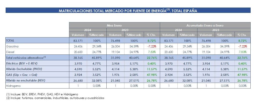 Las ventas de turismos electrificados aumentan hasta el 6,1% del mercado en España en enero y suponen el 10,3% del mercado