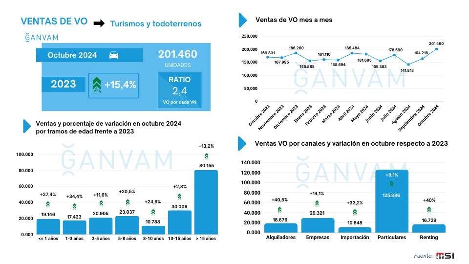 Las ventas de turismos de segunda mano aumentan más de un 15% en octubre; las de híbridos enchufables más de un 85%