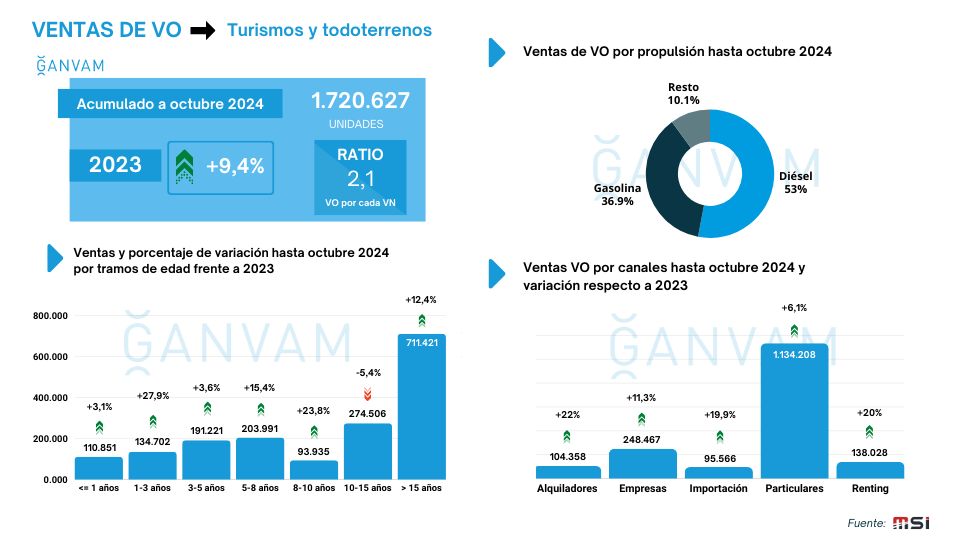 Las ventas de turismos de segunda mano aumentan más de un 15% en octubre; las de híbridos enchufables más de un 85%