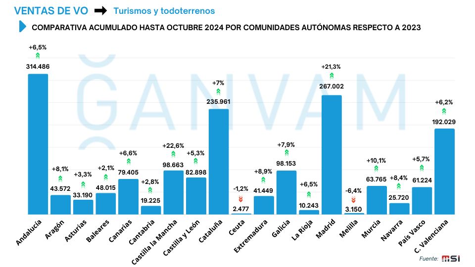 Las ventas de turismos de segunda mano aumentan más de un 15% en octubre; las de híbridos enchufables más de un 85%