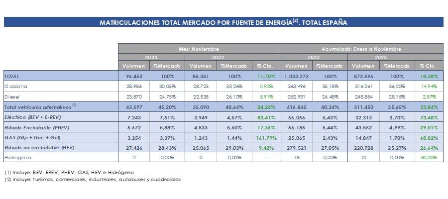 En noviembre, las ventas de vehículos electrificados han alcanzado en España el 15%, un 42% más que en el mismo periodo de 2022