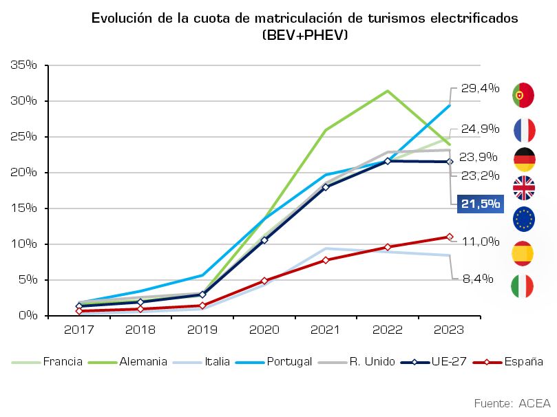 En noviembre, las ventas de vehículos electrificados han alcanzado en España el 15%, un 42% más que en el mismo periodo de 2022