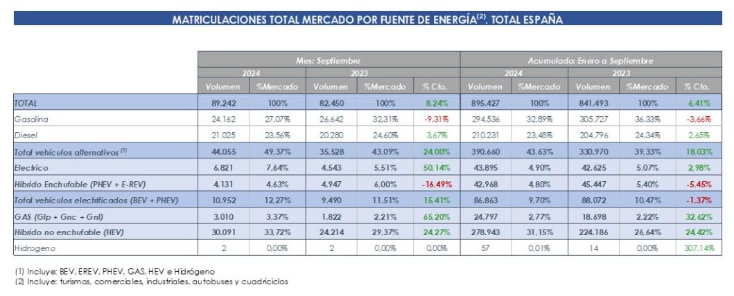 Las ventas de vehículos electrificados suben en septiembre un 15,4% con 10.952 unidades anotadas. ¡Todavía hay Plan Moves III hasta final de año!