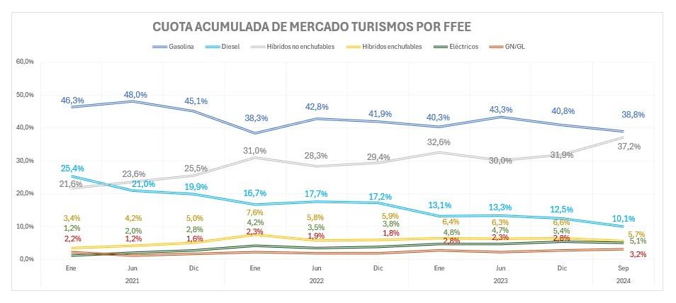 Las ventas de vehículos electrificados suben en septiembre un 15,4% con 10.952 unidades anotadas. ¡Todavía hay Plan Moves III hasta final de año!