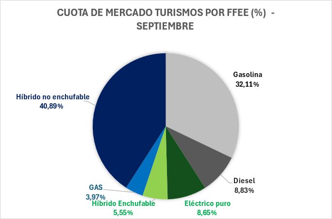 Las ventas de vehículos electrificados suben en septiembre un 15,4% con 10.952 unidades anotadas. ¡Todavía hay Plan Moves III hasta final de año!