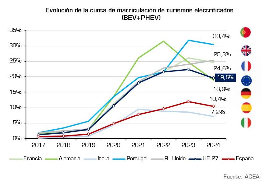 Las ventas de vehículos electrificados suben en septiembre un 15,4% con 10.952 unidades anotadas. ¡Todavía hay Plan Moves III hasta final de año!