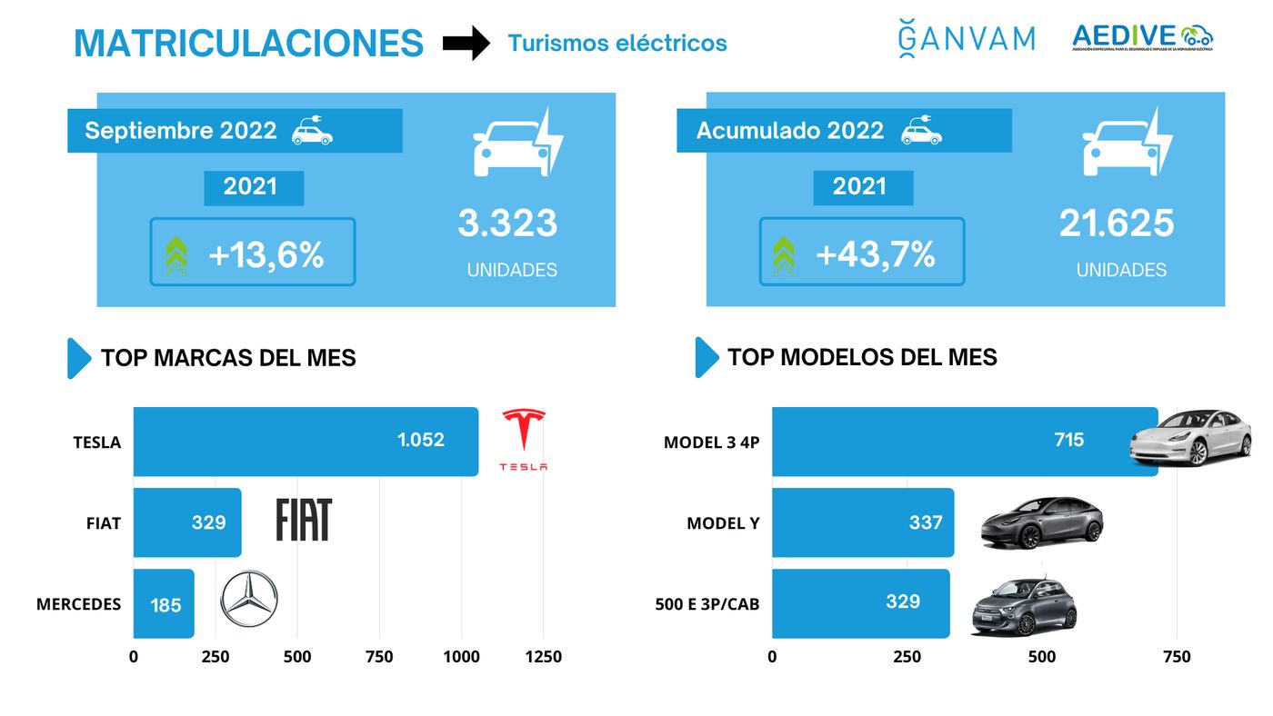 Los vehículos eléctricos seminuevos de hasta 36 meses podrían acogerse a las ayudas del plan Moves, según han propuesto GANVAM y Transport Environement