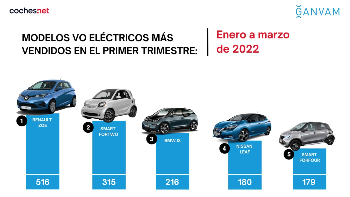 Los vehículos eléctricos seminuevos de hasta 36 meses podrían acogerse a las ayudas del plan Moves, según han propuesto GANVAM y Transport Environement