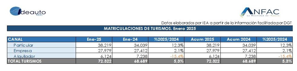 Suben las matriculaciones en enero, con 72.322 unidades (+5,3%) y los turismos electrificados alcanzan nada menos que el 14,2% del mercado total