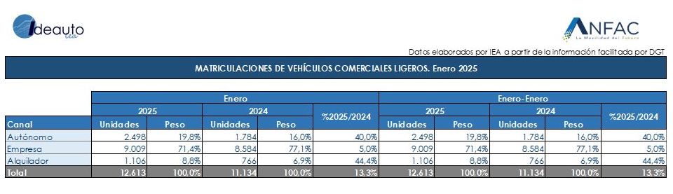 Suben las matriculaciones en enero, con 72.322 unidades (+5,3%) y los turismos electrificados alcanzan nada menos que el 14,2% del mercado total