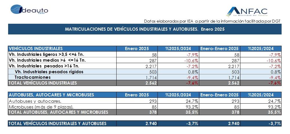 Suben las matriculaciones en enero, con 72.322 unidades (+5,3%) y los turismos electrificados alcanzan nada menos que el 14,2% del mercado total