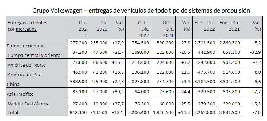 El Grupo Volkswagen entrega 572.100 vehículos eléctricos en 2022, lo que supone un 26 por ciento más que el año anterior