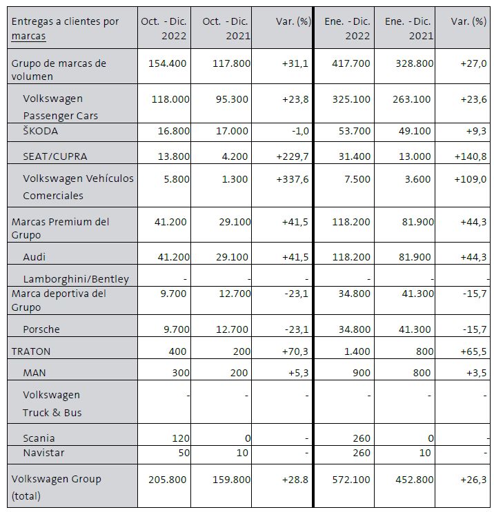 El Grupo Volkswagen entrega 572.100 vehículos eléctricos en 2022, lo que supone un 26 por ciento más que el año anterior