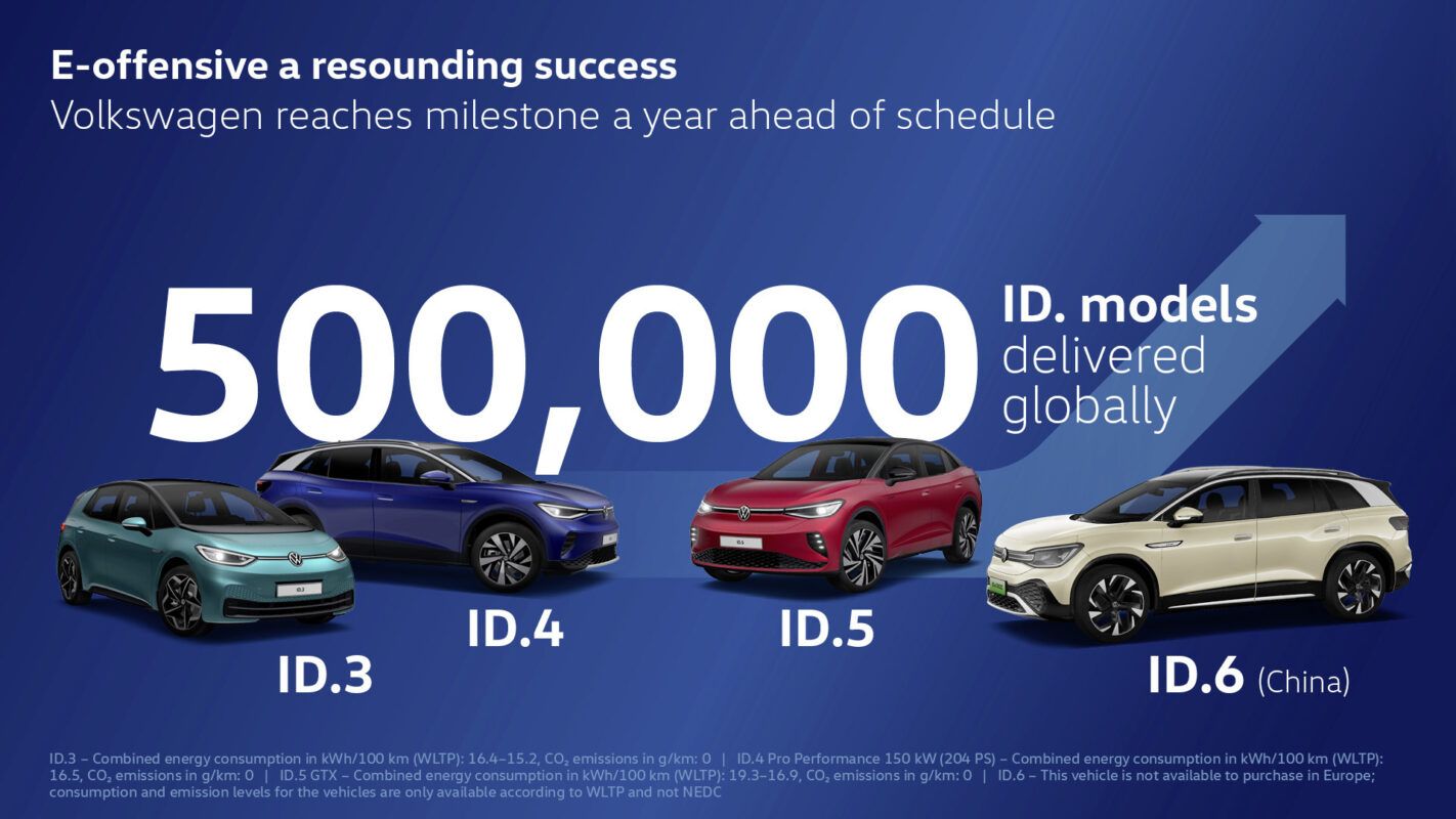 Volkswagen supera las 500.000 unidades de ID. y Porsche los 100.000 Taycan en su ofensiva eléctrica actual