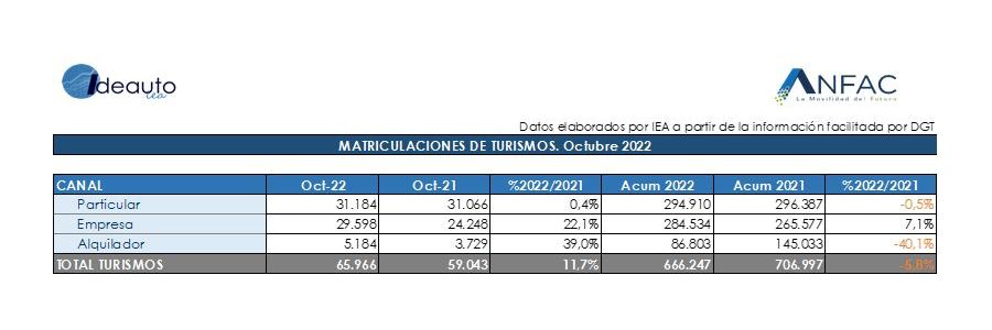 Volvo Cars vende en el mundo un 10% más que en 2022, y las ventas de electrificados en España crecen un 54,9% en octubre